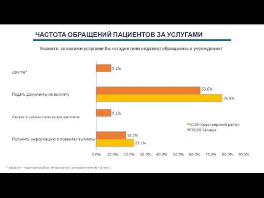 ЧАСТОТА ОБРАЩЕНИЙ ПАЦИЕНТОВ ЗА УСЛУГАМИ * указали – «один месяц был