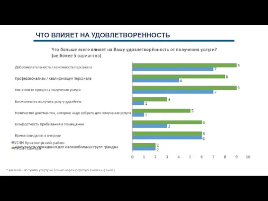 ЧТО ВЛИЯЕТ НА УДОВЛЕТВОРЕННОСТЬ * указали – получить услугу не только через госуслуги (онлайн) (1 чел.)