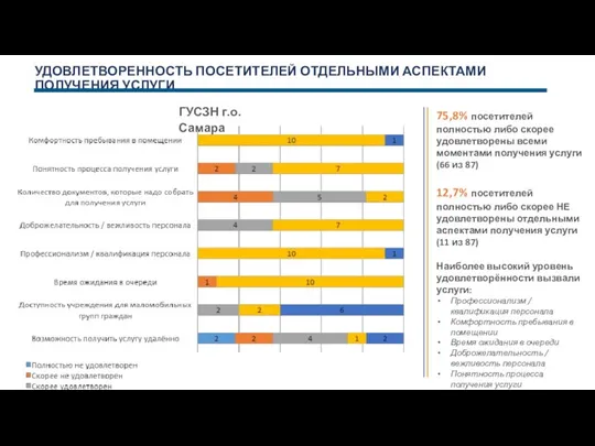 УДОВЛЕТВОРЕННОСТЬ ПОСЕТИТЕЛЕЙ ОТДЕЛЬНЫМИ АСПЕКТАМИ ПОЛУЧЕНИЯ УСЛУГИ ГУСЗН г.о. Самара