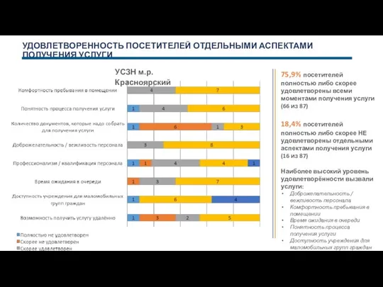 УДОВЛЕТВОРЕННОСТЬ ПОСЕТИТЕЛЕЙ ОТДЕЛЬНЫМИ АСПЕКТАМИ ПОЛУЧЕНИЯ УСЛУГИ УСЗН м.р. Красноярский