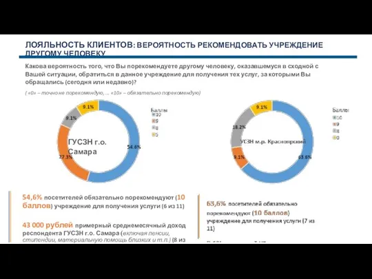 ЛОЯЛЬНОСТЬ КЛИЕНТОВ: ВЕРОЯТНОСТЬ РЕКОМЕНДОВАТЬ УЧРЕЖДЕНИЕ ДРУГОМУ ЧЕЛОВЕКУ Какова вероятность того, что