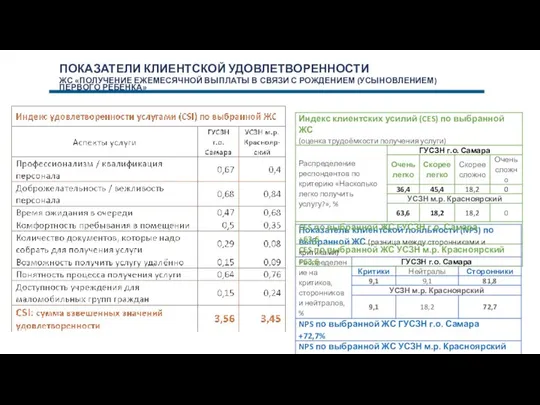 ПОКАЗАТЕЛИ КЛИЕНТСКОЙ УДОВЛЕТВОРЕННОСТИ ЖС «ПОЛУЧЕНИЕ ЕЖЕМЕСЯЧНОЙ ВЫПЛАТЫ В СВЯЗИ С РОЖДЕНИЕМ (УСЫНОВЛЕНИЕМ) ПЕРВОГО РЕБЕНКА»