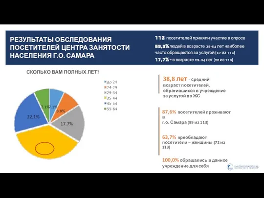 113 посетителей приняли участие в опросе 59,3% людей в возрасте 35-54