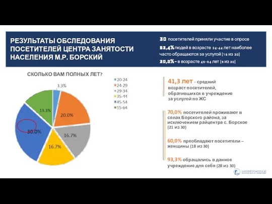 30 посетителей приняли участие в опросе 53,4% людей в возрасте 24-44