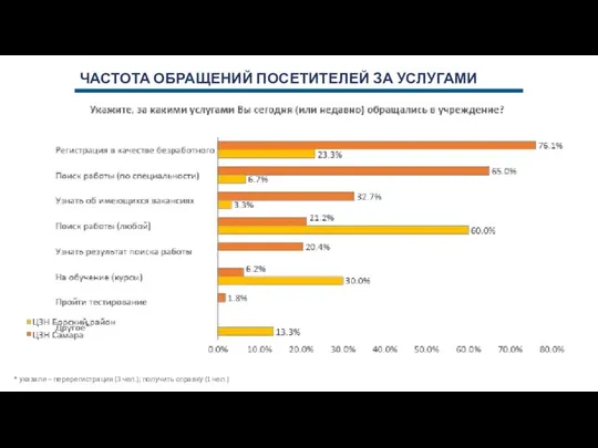 ЧАСТОТА ОБРАЩЕНИЙ ПОСЕТИТЕЛЕЙ ЗА УСЛУГАМИ * указали – перерегистрация (3 чел.); получить справку (1 чел.)