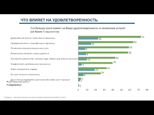 ЧТО ВЛИЯЕТ НА УДОВЛЕТВОРЕННОСТЬ * указали – получить услугу не только через госуслуги (онлайн) (1 чел.)