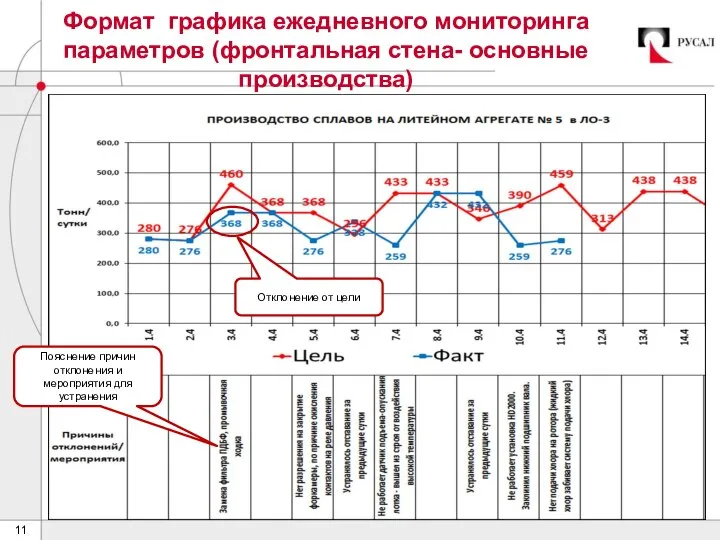 Формат графика ежедневного мониторинга параметров (фронтальная стена- основные производства) Пояснение причин