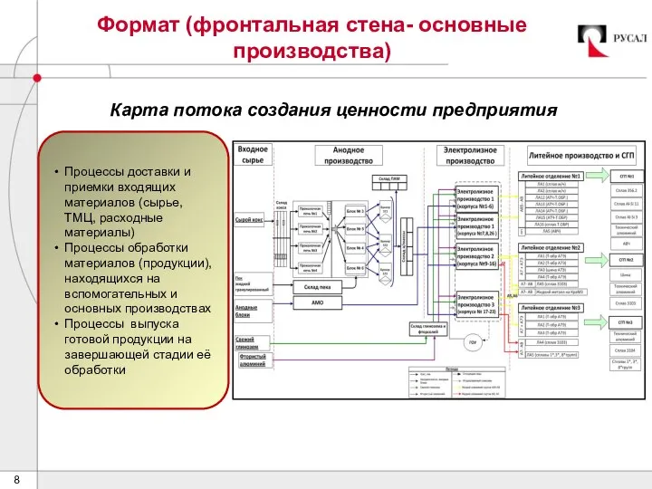 Формат (фронтальная стена- основные производства) Карта потока создания ценности предприятия Процессы