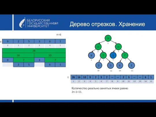 Дерево отрезков. Хранение 26 16 10 9 7 3 2 5