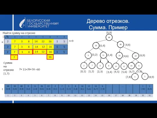 Дерево отрезков. Сумма. Пример 68 20 48 9 11 26 3