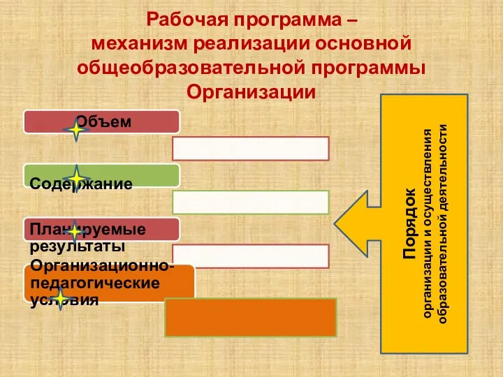 Рабочая программа – механизм реализации основной общеобразовательной программы Организации Объем Содержание