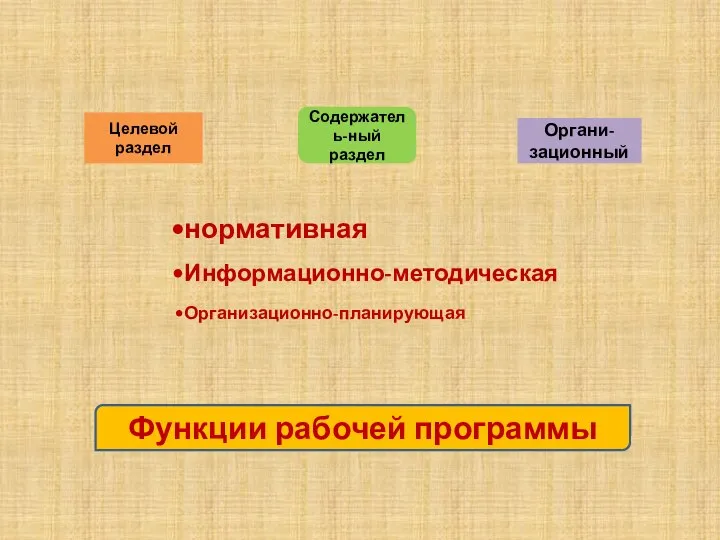 нормативная Информационно-методическая Организационно-планирующая Функции рабочей программы Содержатель-ный раздел Целевой раздел Органи- зационный