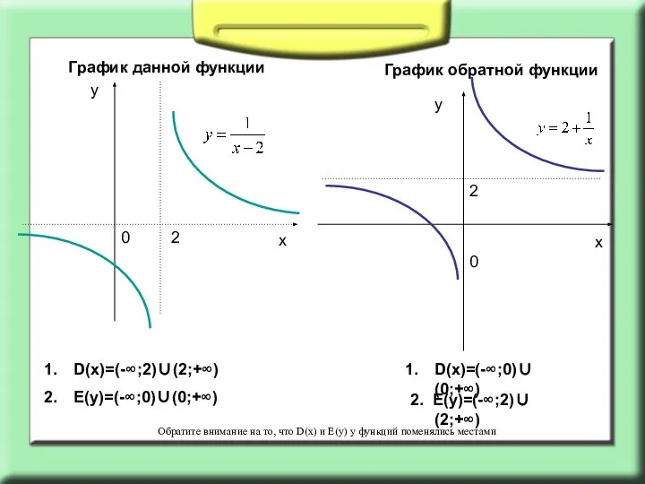 х у 0 2 х у 0 2 D(х)=(-∞;2)∪(2;+∞) Е(у)=(-∞;0)∪(0;+∞) 2.