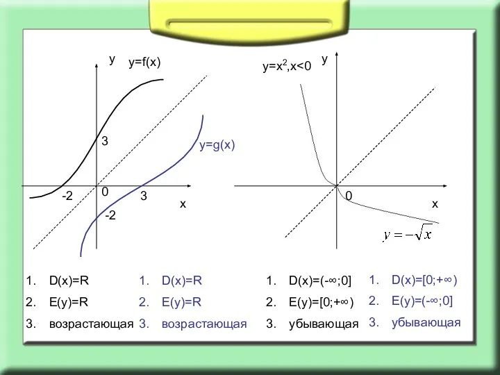 у х х у 0 0 3 3 -2 -2 у=f(x)