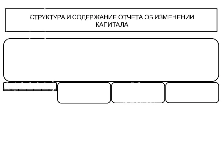 СТРУКТУРА И СОДЕРЖАНИЕ ОТЧЕТА ОБ ИЗМЕНЕНИИ КАПИТАЛА Капитал в отчете сгруппирован