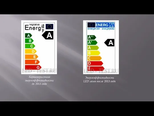 Характеристика энергоэффективности до 2013 года Энергоэффективность LED ламп после 2013 года