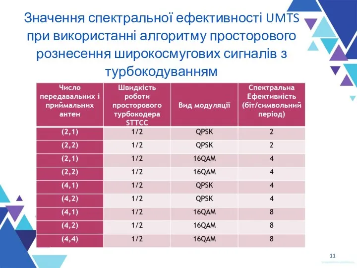 Значення спектральної ефективності UMTS при використанні алгоритму просторового рознесення широкосмугових сигналів з турбокодуванням