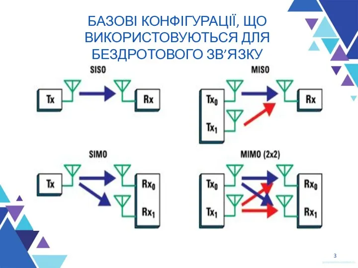 БАЗОВІ КОНФІГУРАЦІЇ, ЩО ВИКОРИСТОВУЮТЬСЯ ДЛЯ БЕЗДРОТОВОГО ЗВ’ЯЗКУ