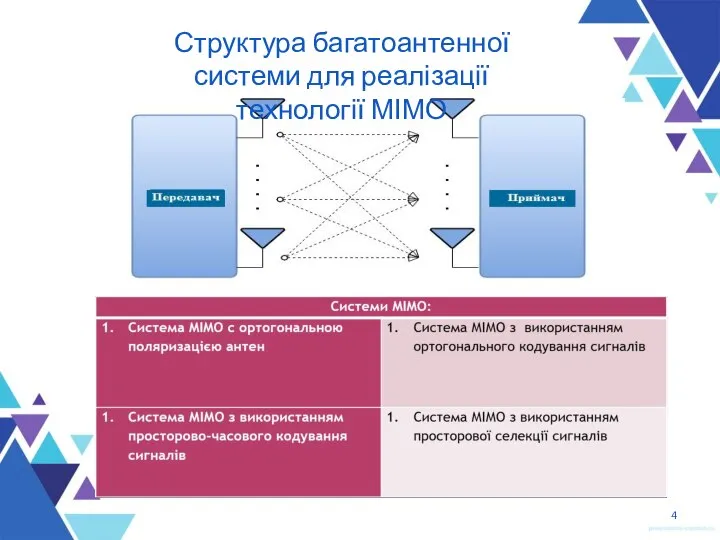 Структура багатоантенної системи для реалізації технології МІМО