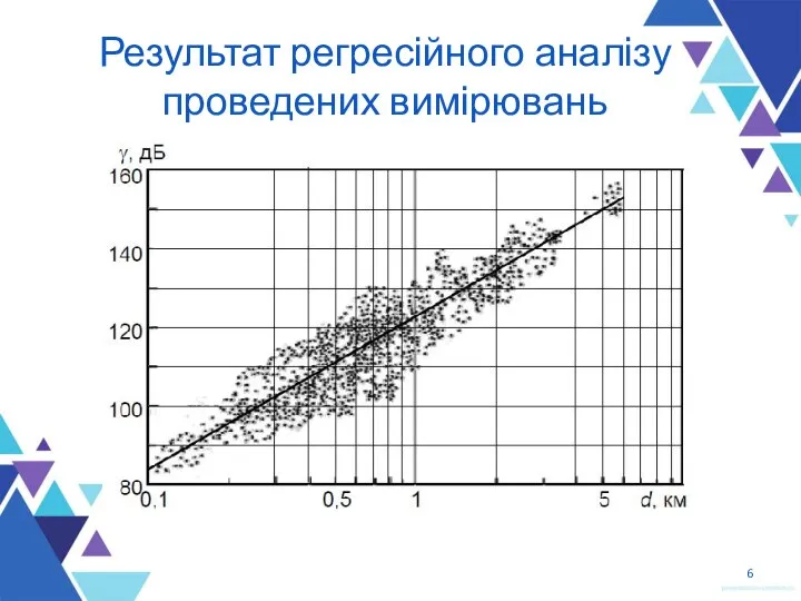 Результат регресійного аналізу проведених вимірювань