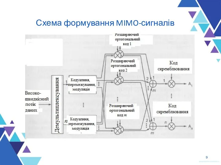 Схема формування MIMO-сигналів