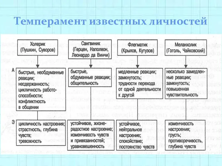 Темперамент известных личностей