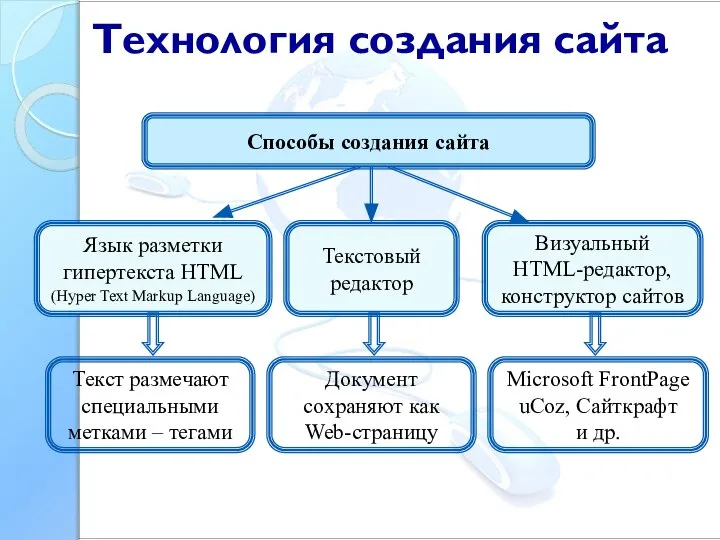 Язык разметки гипертекста HTML (Hyper Text Markup Language) Текстовый редактор Визуальный