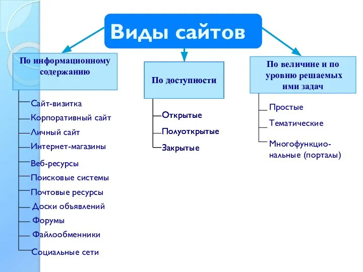 Виды сайтов