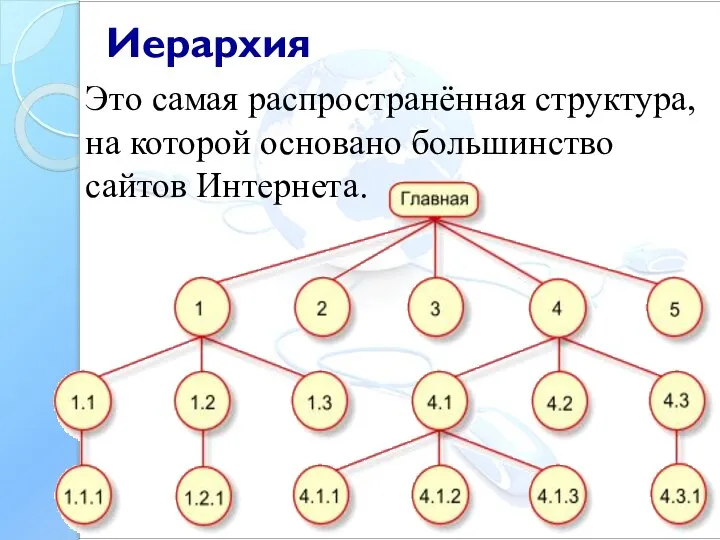 Иерархия Это самая распространённая структура, на которой основано большинство сайтов Интернета.