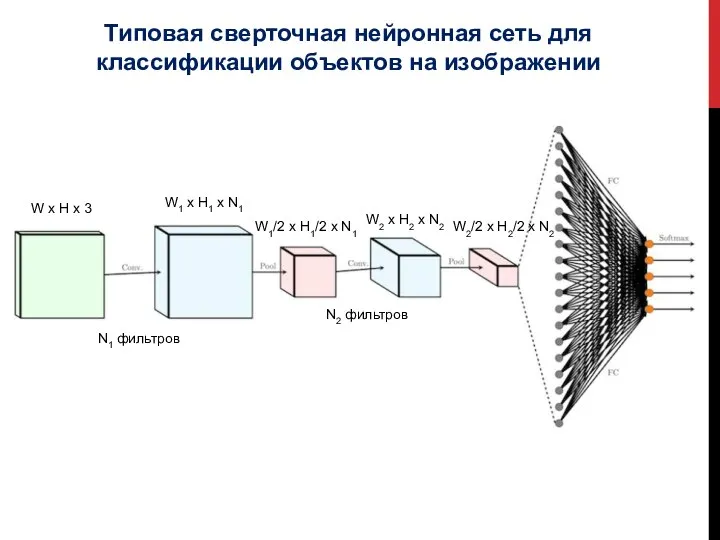 Типовая сверточная нейронная сеть для классификации объектов на изображении W x