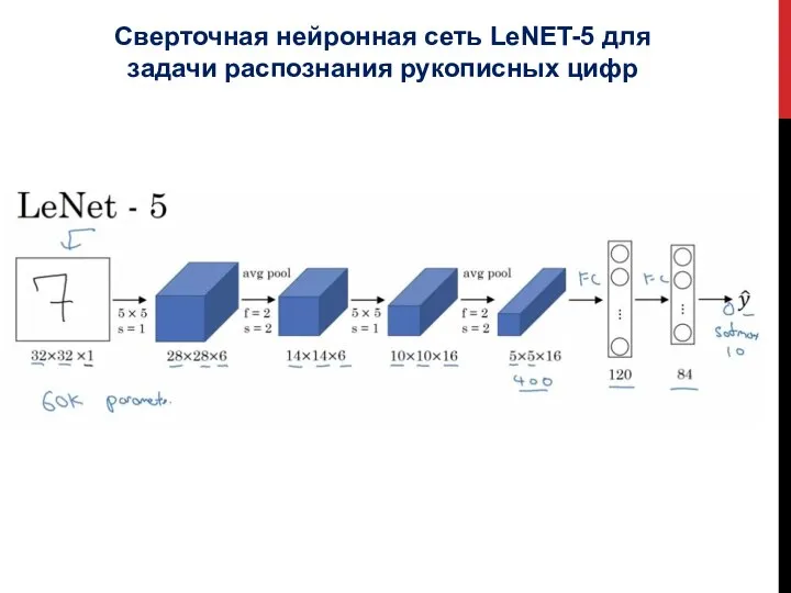 Сверточная нейронная сеть LeNET-5 для задачи распознания рукописных цифр