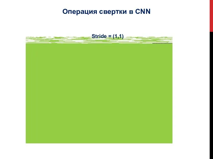 Операция свертки в CNN Stride = (1,1)