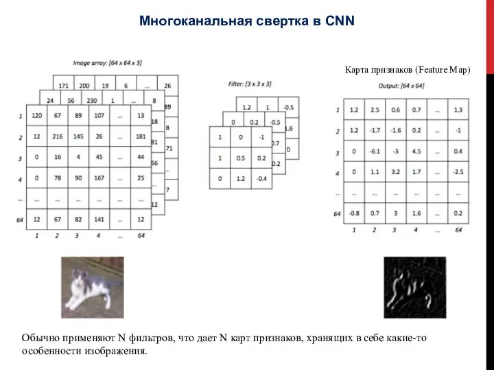 Многоканальная свертка в CNN Карта признаков (Feature Map) Обычно применяют N