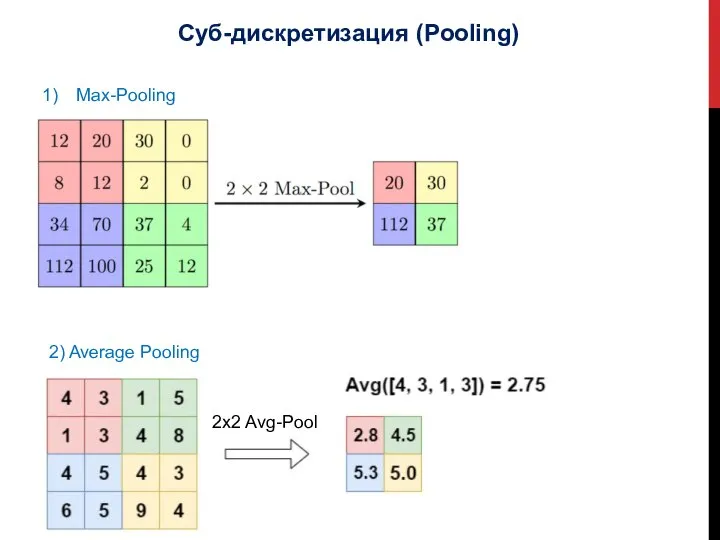 Суб-дискретизация (Pooling) 2) Average Pooling Max-Pooling 2x2 Avg-Pool