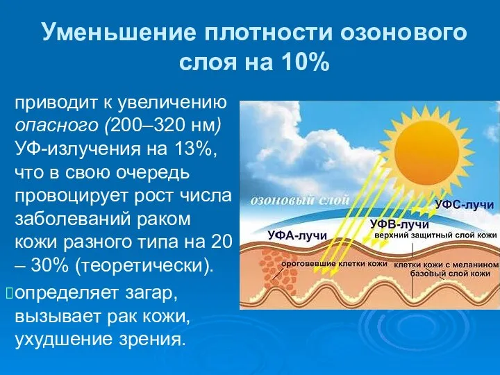 Уменьшение плотности озонового слоя на 10% приводит к увеличению опасного (200–320