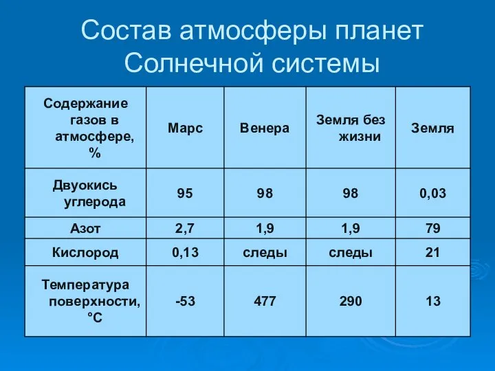 Состав атмосферы планет Солнечной системы