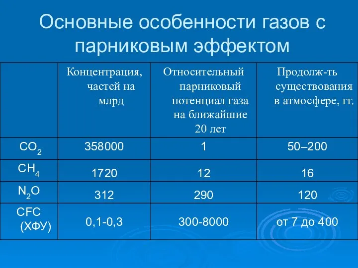 Основные особенности газов с парниковым эффектом