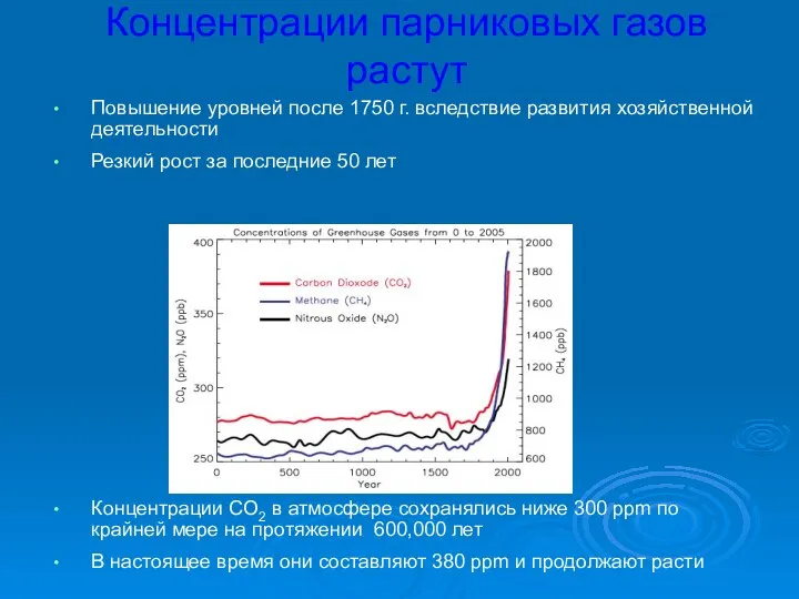 Концентрации парниковых газов растут Повышение уровней после 1750 г. вследствие развития