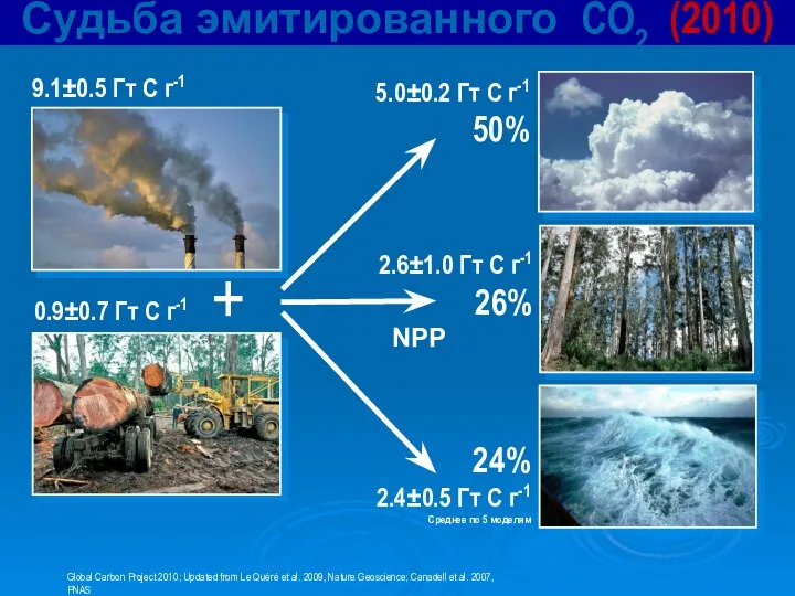 Судьба эмитированного CO2 (2010) 9.1±0.5 Гт C г-1 + 0.9±0.7 Гт