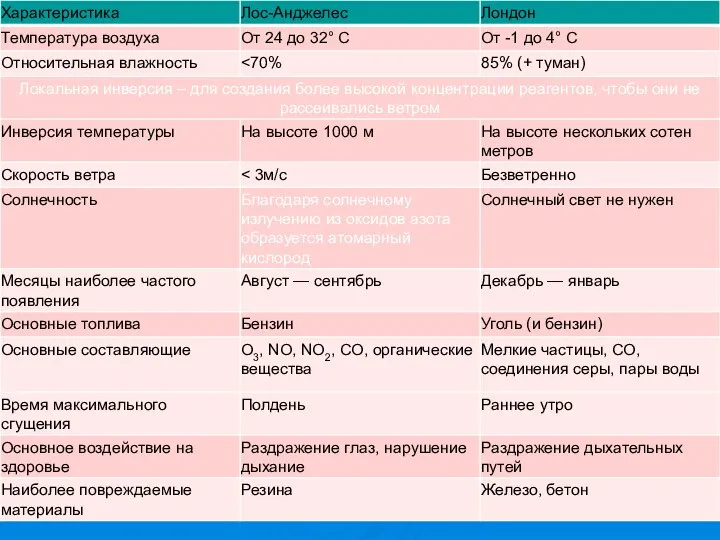 СРАВНЕНИЕ СМОГОВ ЛОС-АНДЖЕЛЕСА И ЛОНДОНА