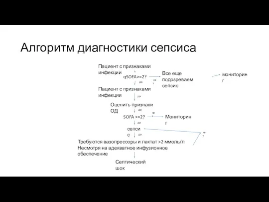 Алгоритм диагностики сепсиса Пациент с признаками инфекции qSOFA>=2? Все еще подозреваем