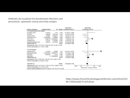 https://www.clinicalmicrobiologyandinfection.com/article/S1198-743X(16)30175-6/fulltext Antibiotic de-escalation for bloodstream infections and pneumonia: systematic review and meta-analysis