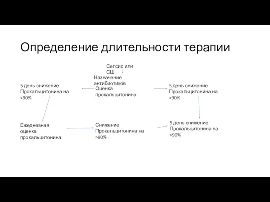 Определение длительности терапии Сепсис или СШ Назначение антибиотиков Оценка прокальцитонина 5