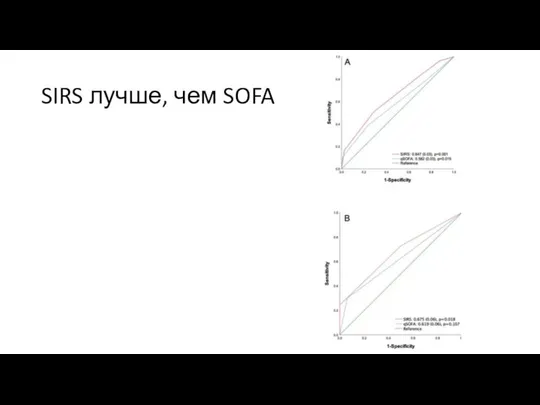 SIRS лучше, чем SOFA