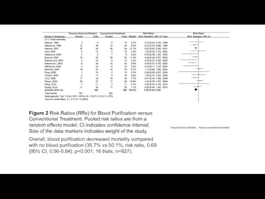 Figure 2 Risk Ratios (RRs) for Blood Purification versus Conventional Treatment.