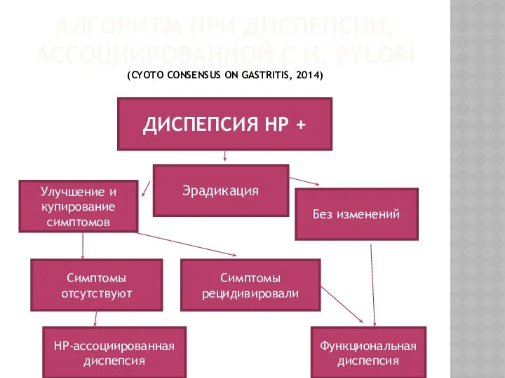 АЛГОРИТМ ПРИ ДИСПЕПСИИ, АССОЦИИРОВАННОЙ С H. PYLORI (CYOTO CONSENSUS ON GASTRITIS,