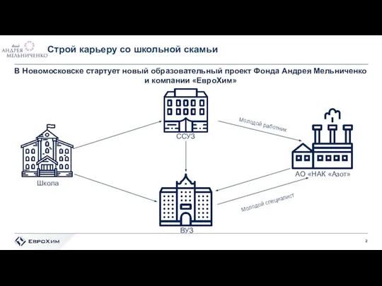 Школа ССУЗ ВУЗ АО «НАК «Азот» Молодой специалист Молодой работник Строй