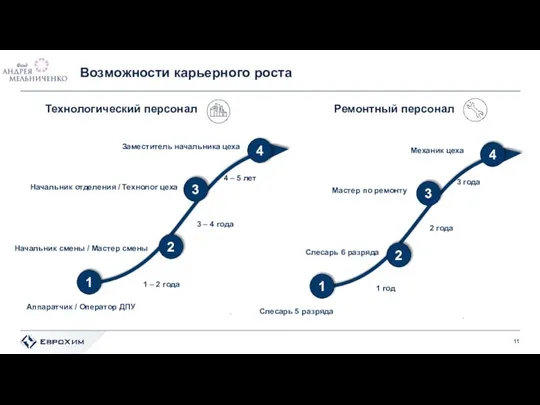 Возможности карьерного роста Технологический персонал Ремонтный персонал 1 2 3 4