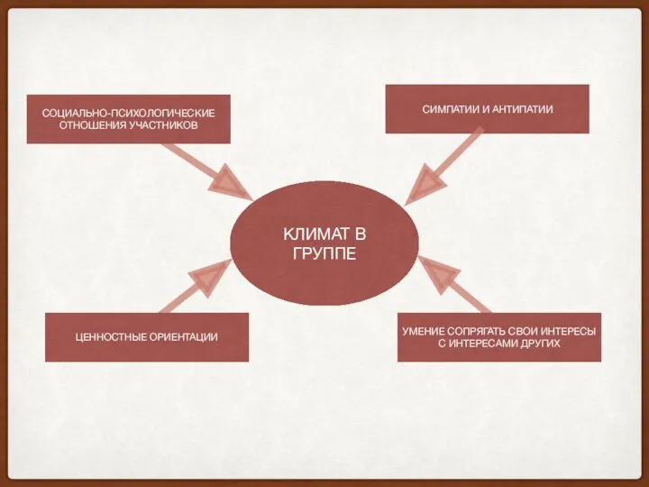 КЛИМАТ В ГРУППЕ ЦЕННОСТНЫЕ ОРИЕНТАЦИИ УМЕНИЕ СОПРЯГАТЬ СВОИ ИНТЕРЕСЫ С ИНТЕРЕСАМИ