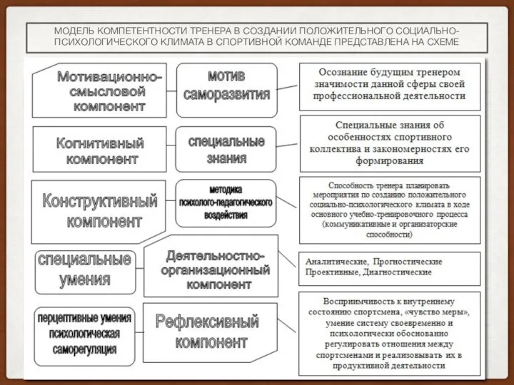 МОДЕЛЬ КОМПЕТЕНТНОСТИ ТРЕНЕРА В СОЗДАНИИ ПОЛОЖИТЕЛЬНОГО СОЦИАЛЬНО-ПСИХОЛОГИЧЕСКОГО КЛИМАТА В СПОРТИВНОЙ КОМАНДЕ ПРЕДСТАВЛЕНА НА СХЕМЕ